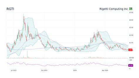 rgti stock price prediction